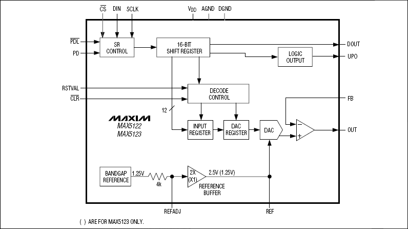 MAX5122, MAX5123: Functional Block Diagram