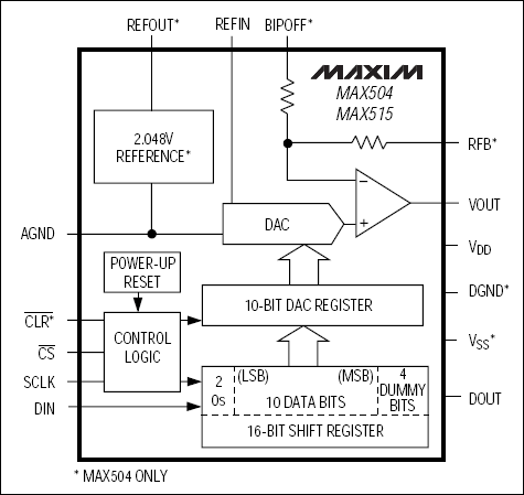 MAX504, MAX515: Functional Block Diagram
