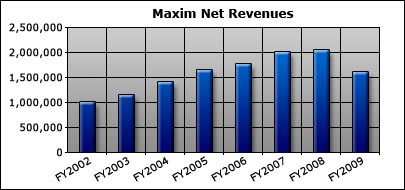 Maxim Revenue