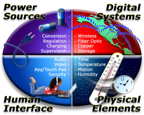 Our semiconductors are the interface between digital processors and the physical world.