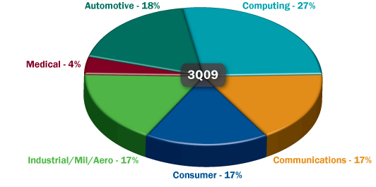 ON Semiconductor Balance End Market Presence