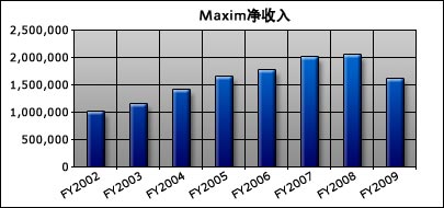 Maxim收益 Maxim收益