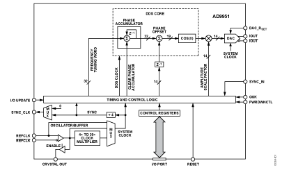 AD9951 Diagram