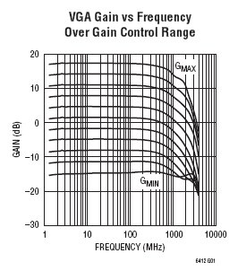 LTC6412