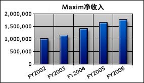 Maxim/Dallas Semiconductor