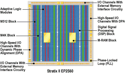 ͼ1. Stratix IIƽ沼