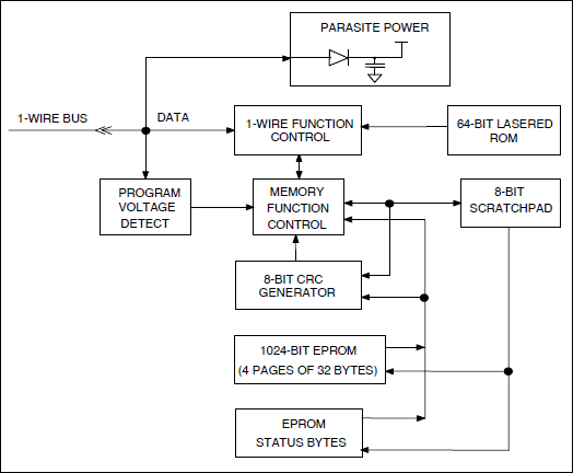 DS2502: Block Diagram
