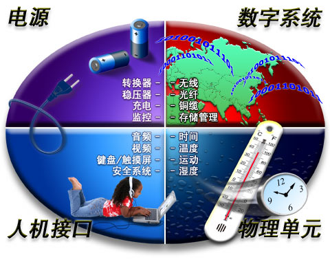 我们的半导体产品是连接数字处理器与物理世界的桥梁。 我们的半导体产品是连接数字处理器与物理世界的桥梁。