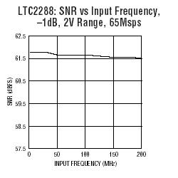 LTC2286