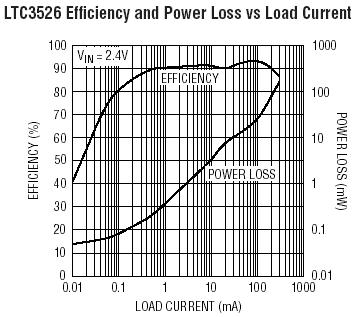 LTC3526