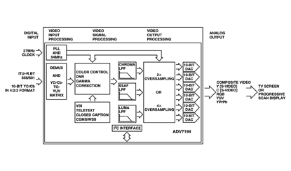 ADV7194 Diagram