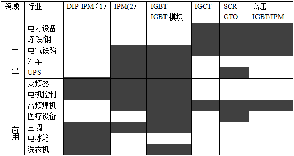 功率半导体器件的一般应用领域