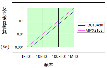 频率和反向恢复时间的关系