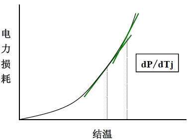电力损耗与结温