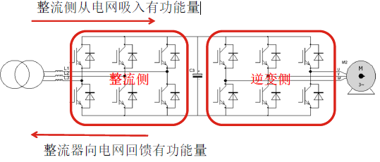 下图为四象限变流器,拖动电机,整流侧的负载为电网,电网的功率因数为-1,根据之前分析的理论,整流侧的二极管承载了大部分电流,导通损耗是比较高的,因此这些二极管的发热也会比较严重,所以一般用于整流侧的IGBT的续流二极管的容量需要扩大些。