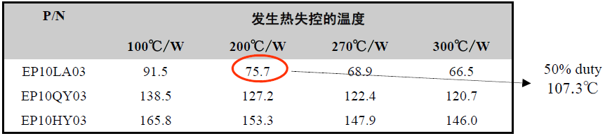 发生热失控的温度