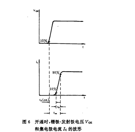 开通时,IGBT模块栅极-发射极电压Vce和集电极电流IC的波形